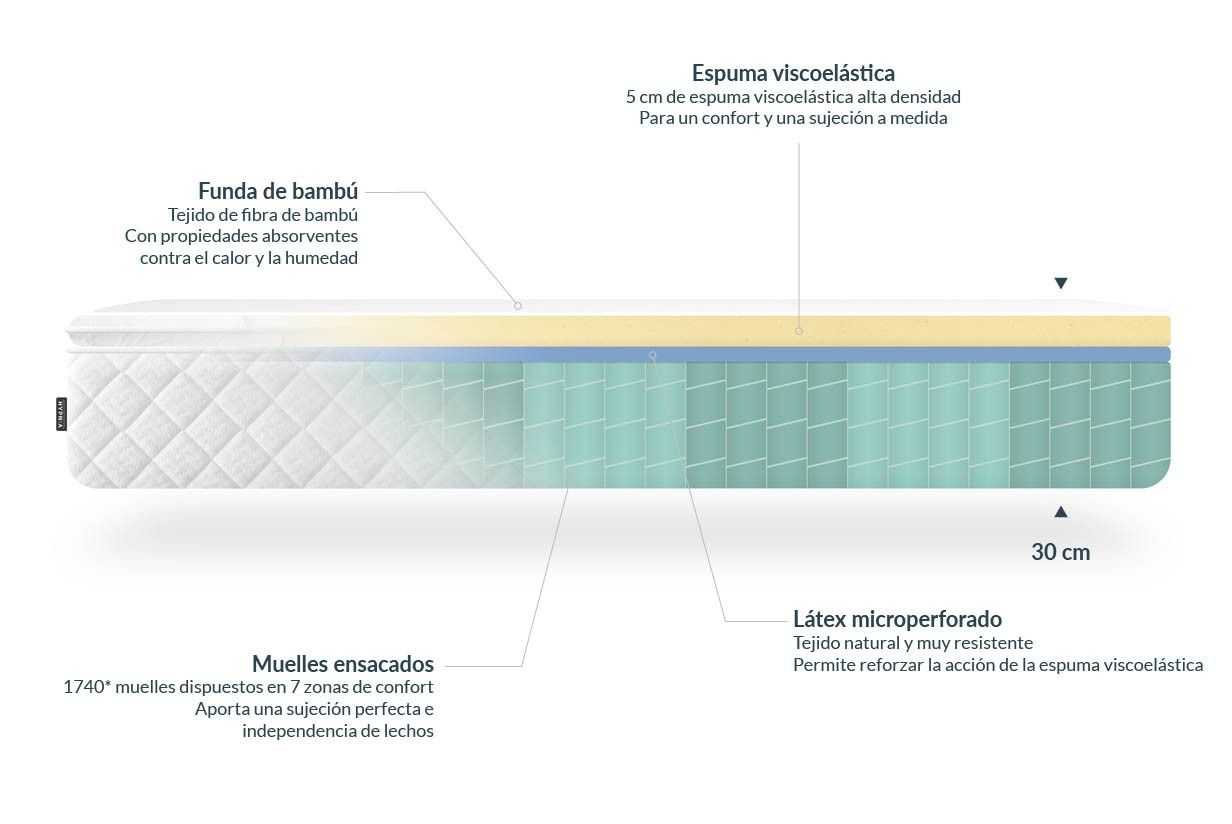 Material de fabricación del colchón Hypnia Bienestar Superior