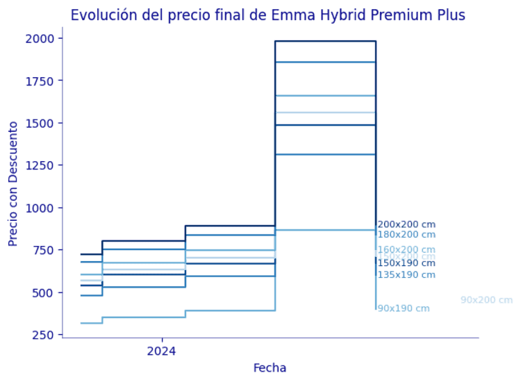 Evolución de precio del Emma Hybrid Premium Plus