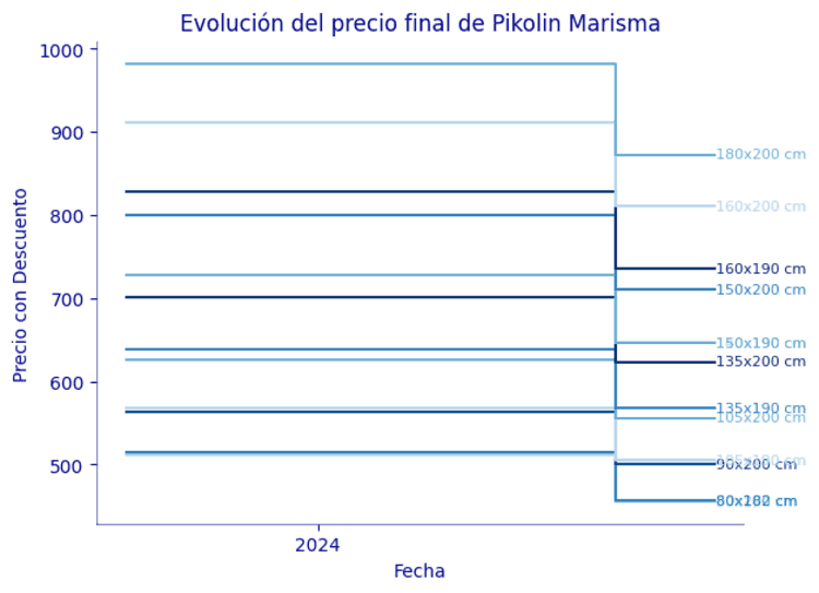 Evolución del precio del colchón Pikolín Marisma 
