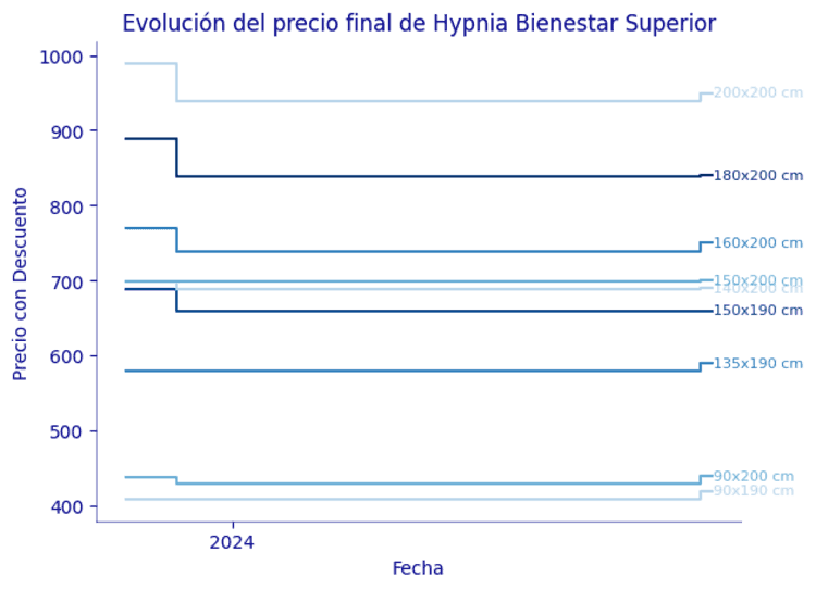 Evolución del precio del Colchón Hypnia Bienestar Superior