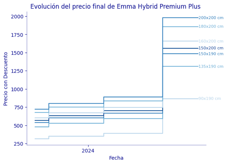 Evolución de precio del Emma Hybrid Premium Plus