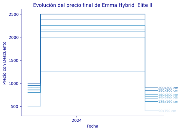 Colchón Emma Hybrid Elite: con capa de gel Airgrid®