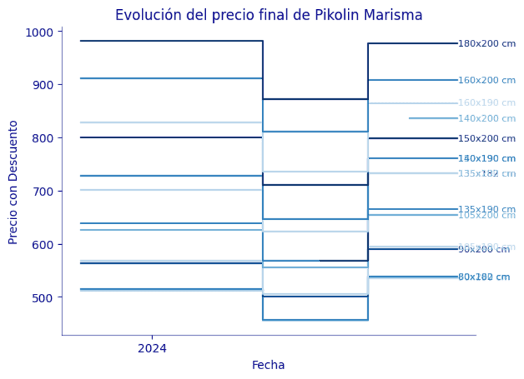 Evolución del precio del colchón Pikolín Marisma 